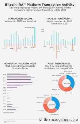 Bitcoin IRA™ Reveals Data Highlighting Strong Demand For Cryptocurrency IRAs In 2020 - Yahoo Finance UK