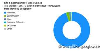 Nintendo dominates gaming industry TV advertising in February