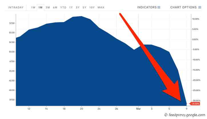 Oil is down 21% after its biggest drop in decades, following Saudi price cuts that sparked a race to the bottom with Russia