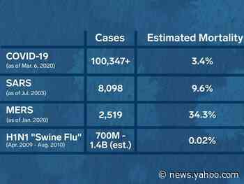 How the coronavirus compares to SARS, swine flu, Zika, and other epidemics