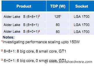 Intel Alder Lake-S 16-Core Could Bring Hybrid Architecture (big.Little) to Desktop - Tom's Hardware