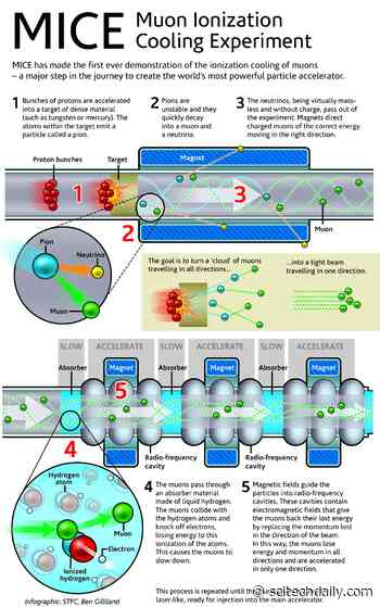 Breakthrough in Muon Ionization Cooling Experiment – Building the World’s Most Powerful Particle Accelerator