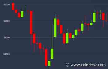 Bitcoin Ekes Out Gains but Remains in Red Amid Broader Market Rebound