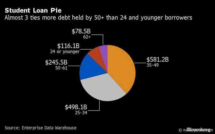 Trump Says U.S. to Waive Interest on Student Debt in Virus Plan