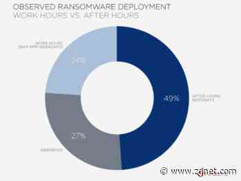 Most ransomware attacks take place during the night or over the weekend