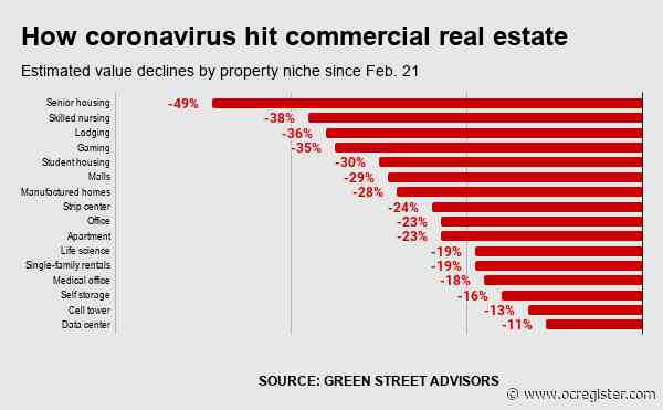 Bubble Watch: Coronavirus slashes commercial property values 24%