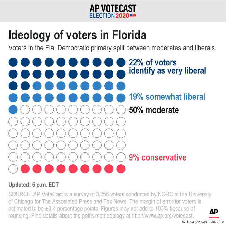 AP VoteCast: Florida primary marked by coronavirus concerns