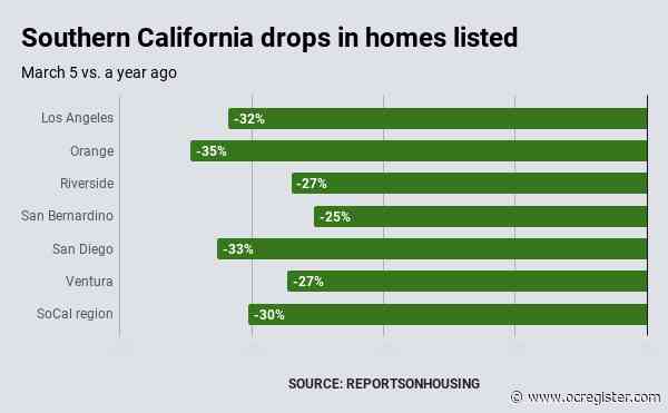Southern California home listings down 30%. Did coronavirus spook sellers?