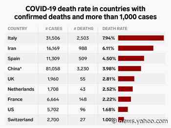 One chart shows different countries' current coronavirus death rates, based on the known number of cases and deaths
