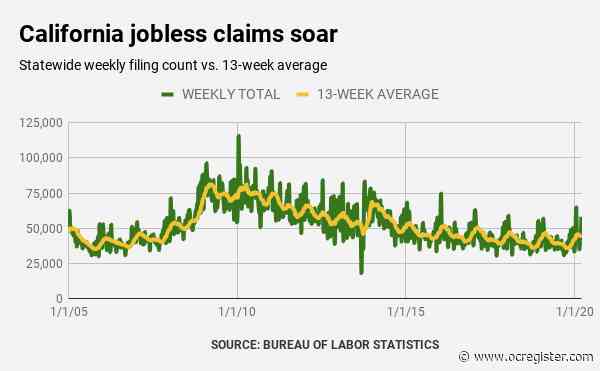Coronavirus pushes California unemployment claims to 80,000 in a day