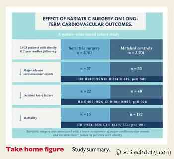 Bariatric Surgery Associated With Significant Weight Loss, Fewer Heart Attacks and Strokes