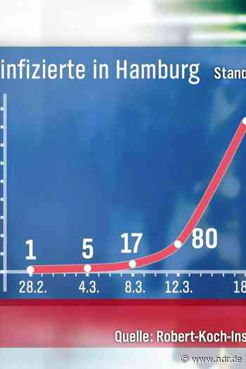 Hamburg rechnet mit weiteren Infizierten - NDR.de