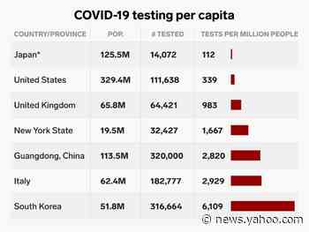Gov. Andrew Cuomo: New York just boosted its total number of coronavirus tests by almost 50% in the past day. Here's how the state is doing compared to other countries.