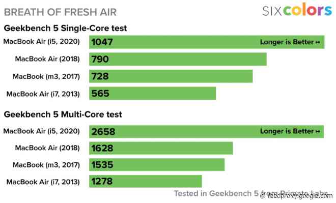 Benchmarks: 2020 MacBook Air (quad-core i5) is up to 76% faster than 2018-2019 model