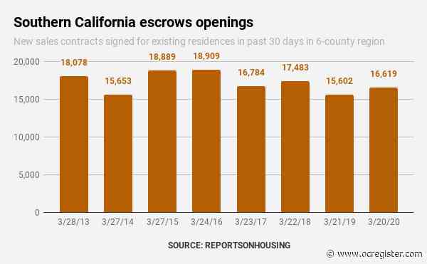 Coronavirus angst cuts Southern California homebuying 4% in 4 weeks