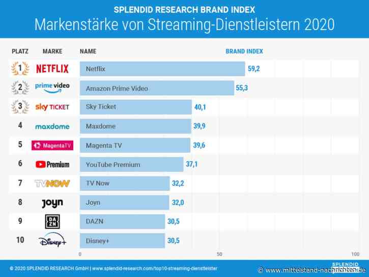 Studie – Top 10 der Streaming-Dienstleister