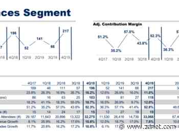 Gartner nixes conferences through August, takes $158 million Q2 revenue hit