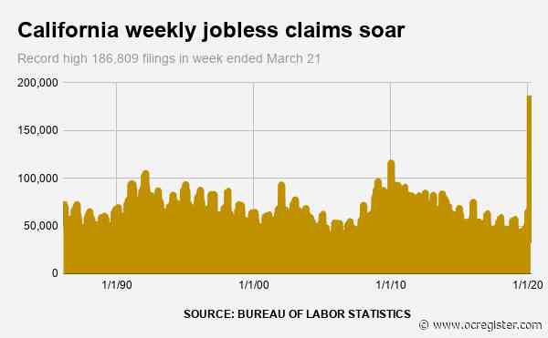 Coronavirus job losses: California unemployment claims soar to record high