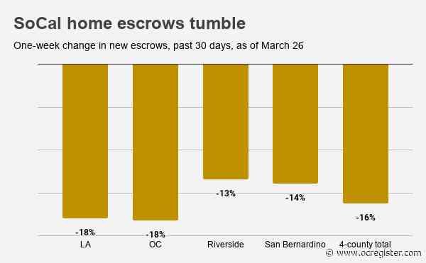 Coronavirus fallout: Homebuyers balk, local escrows plummet 16%