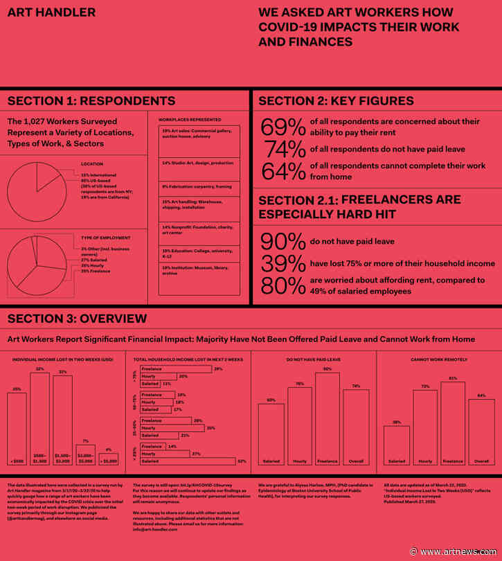 Survey Confirms Fears of Precarious Labor Force as Coronavirus Shutters the Art World