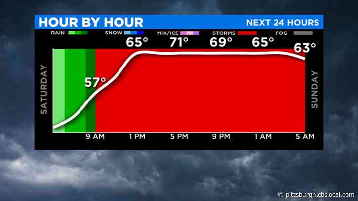 Pittsburgh Weather: A Rainy Weekend On The Horizon