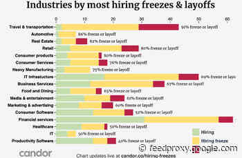 Candor: 267 companies have frozen hiring, 44 had layoffs, 36 rescinded offers, 111 are hiring