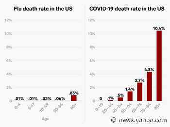 The coronavirus death rate in the US is far higher than that of the flu — here's how the two compare across age ranges