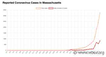 Mass. Now Has More Than 5,000 Reported Coronavirus Cases - WBUR