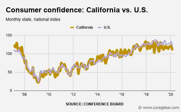 Coronavirus fallout: California consumer confidence drops to 13-month low
