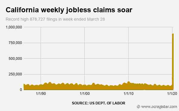 Coronavirus fallout: Record 878,727 Californians seek jobless benefits in a week