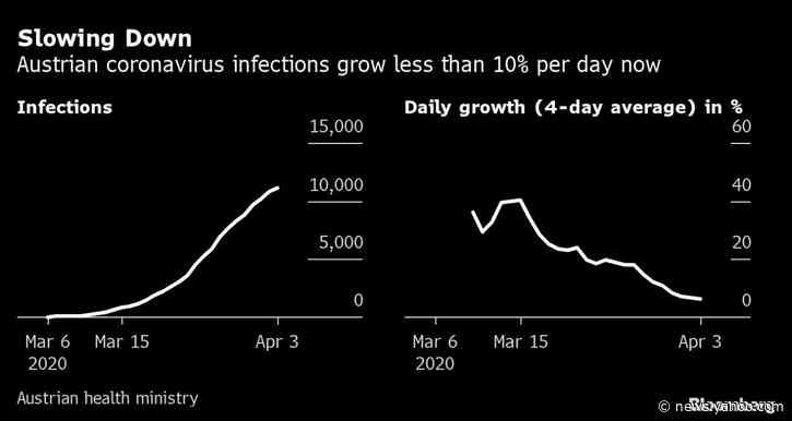 Europe Makes Tentative Gains in Containing Coronavirus Spread