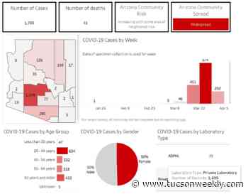 Your Southern AZ Coronavirus AM Roundup for Friday, April 3: 1,769 Confirmed COVID-19 Cases in State; 41 Now Dead; Statewide Stay-At-Home Order in Place