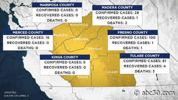 Fresno Co. reports first coronavirus death, total cases in county now 100