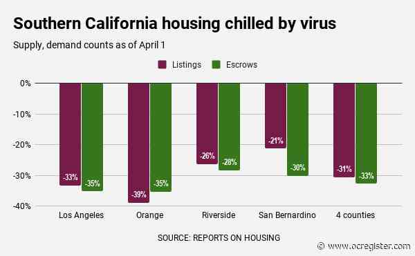 Coronavirus: Southern California homebuying plummets 30% to 6-year low