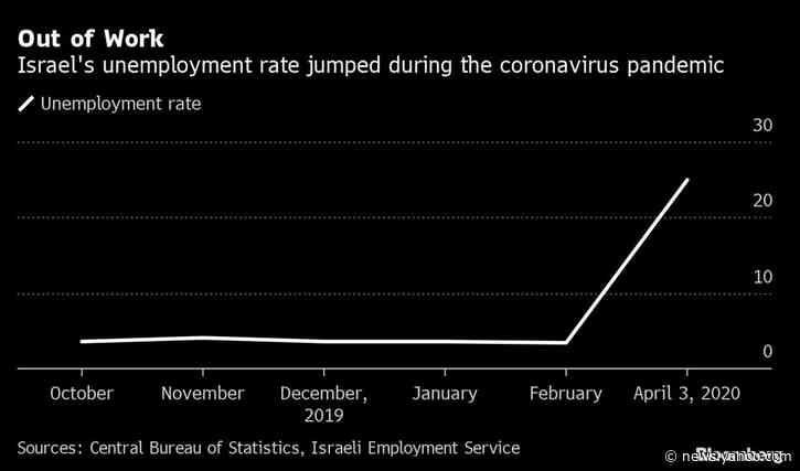 Negative Rates No More Taboo in Israel as Virus Hits Economy