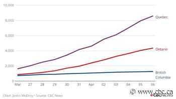 Why B.C. is flattening the COVID-19 curve while numbers in central Canada surge