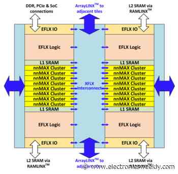 FlexLogix nnMAX architecture accelerates DSP - Electronics Weekly