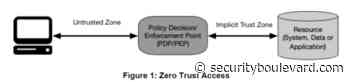What the NIST Zero Trust Architecture Means for Business Continuity - Security Boulevard
