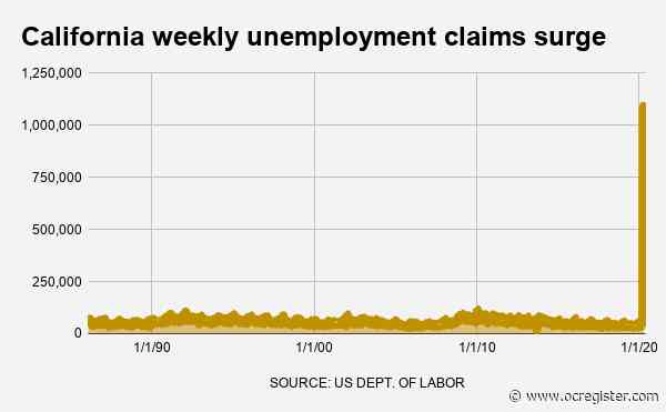 Coronavirus: California jobless claims hint unemployment nearing 15%