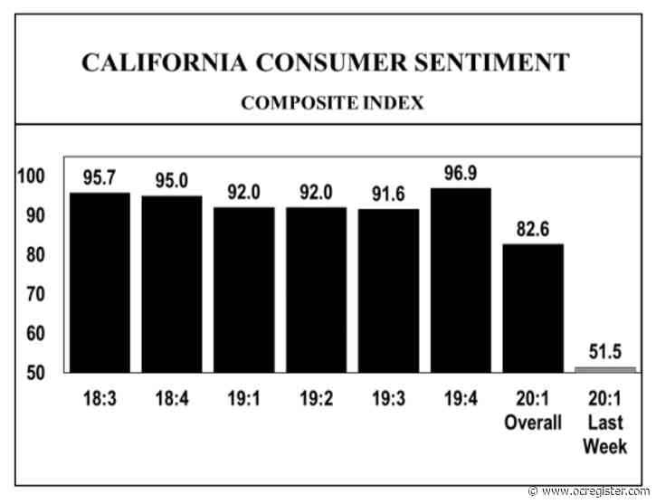Coronavirus slashes California consumer confidence in half