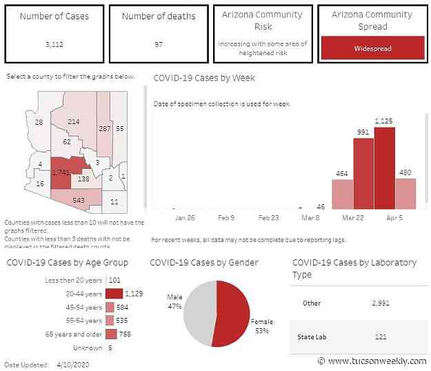 Your Southern AZ Coronavirus AM Roundup for Friday, April 10: State's Confirmed Cases Now at 3,112; 97 Now Dead