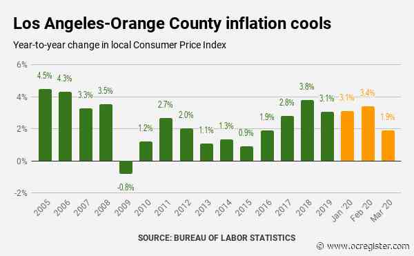Coronavirus chill: LA-Orange County inflation takes biggest fall since 2008 meltdown