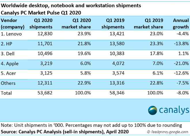 Apple’s Mac shipments plummet 21% in Q1, far more than overall PC industry decline – Canalys