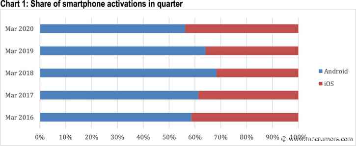 iOS Devices Accounted for 44% of All U.S. Smartphone Activations in Q1 2020