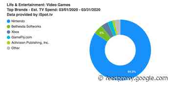 Gaming industry TV ad spend is rising — blame Tom Nook