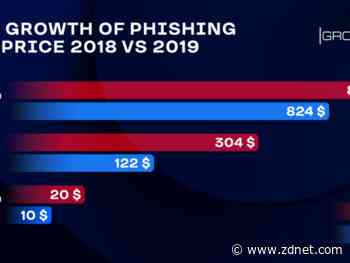 Phishing kit prices skyrocketed in 2019 by 149%