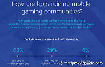 Adjust: 40% of mobile gamers have paid for bots to help them win