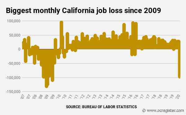 Coronavirus fallout: California worst state in nation for job losses