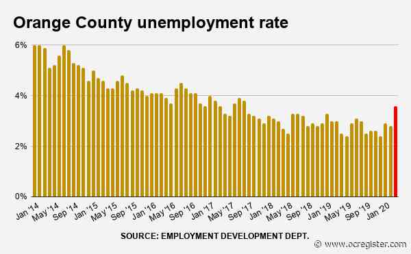 Coronavirus cuts 13,200 Orange County jobs in early March
