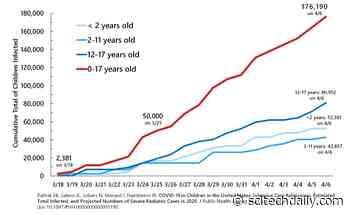 COVID-19 Striking Far More Children Than Expected